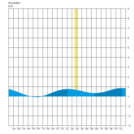 Kivalina tide chart for Monday, December 11, 2023