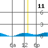Kivalina tide chart for Monday, December 11, 2023