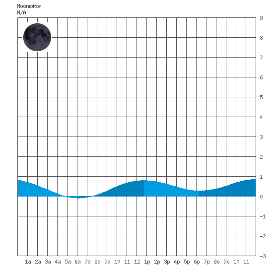 Kivalina tide chart for Tuesday, December 12, 2023