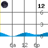 Kivalina tide chart for Tuesday, December 12, 2023