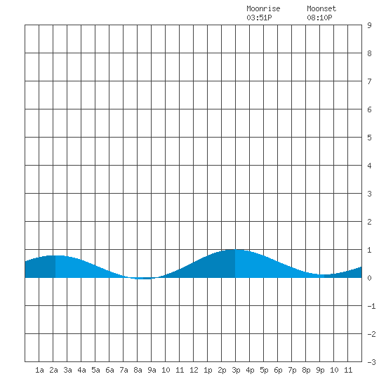 Kivalina tide chart for Saturday, December 16, 2023