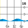 Kivalina tide chart for Saturday, December 16, 2023