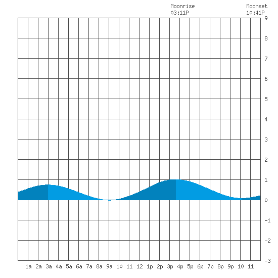 Kivalina tide chart for Sunday, December 17, 2023