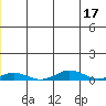 Kivalina tide chart for Sunday, December 17, 2023