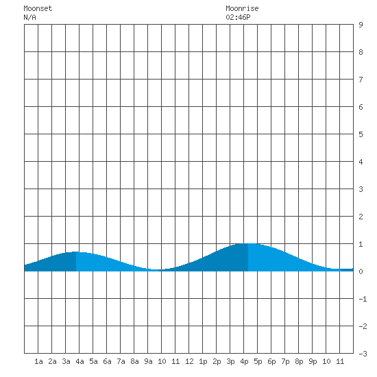 Kivalina tide chart for Monday, December 18, 2023