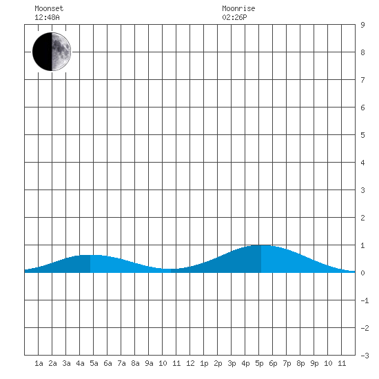 Kivalina tide chart for Tuesday, December 19, 2023
