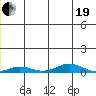 Kivalina tide chart for Tuesday, December 19, 2023