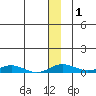 Kivalina tide chart for Friday, December 1, 2023