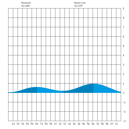 Kivalina tide chart for Wednesday, December 20, 2023
