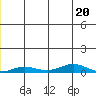 Kivalina tide chart for Wednesday, December 20, 2023