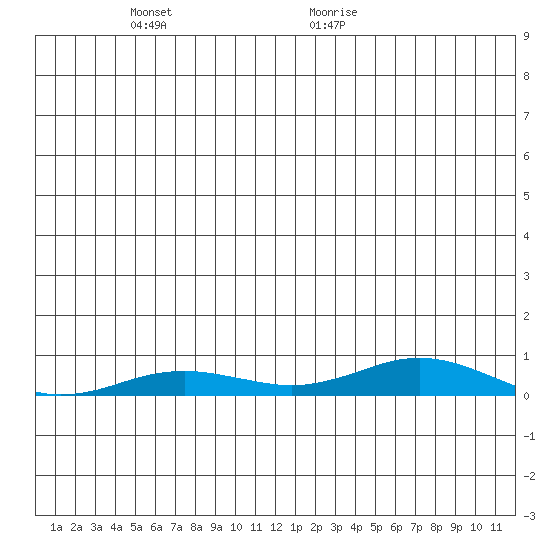 Kivalina tide chart for Thursday, December 21, 2023