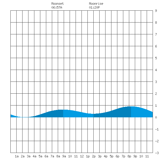 Kivalina tide chart for Friday, December 22, 2023