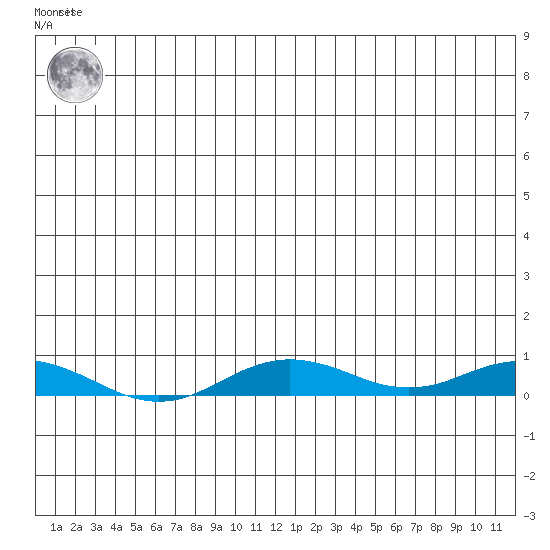 Kivalina tide chart for Tuesday, December 26, 2023