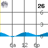 Kivalina tide chart for Tuesday, December 26, 2023