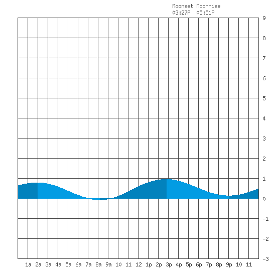 Kivalina tide chart for Friday, December 29, 2023