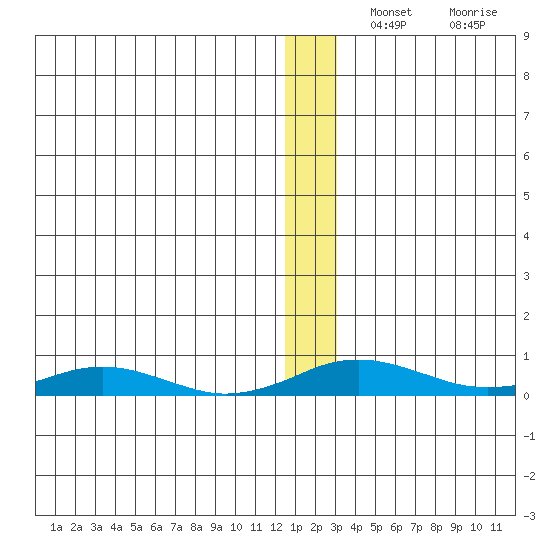 Kivalina tide chart for Saturday, December 2, 2023