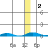 Kivalina tide chart for Saturday, December 2, 2023