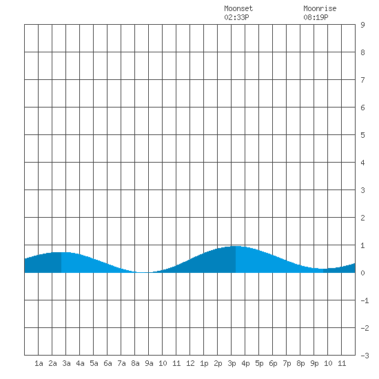Kivalina tide chart for Saturday, December 30, 2023