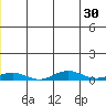 Kivalina tide chart for Saturday, December 30, 2023