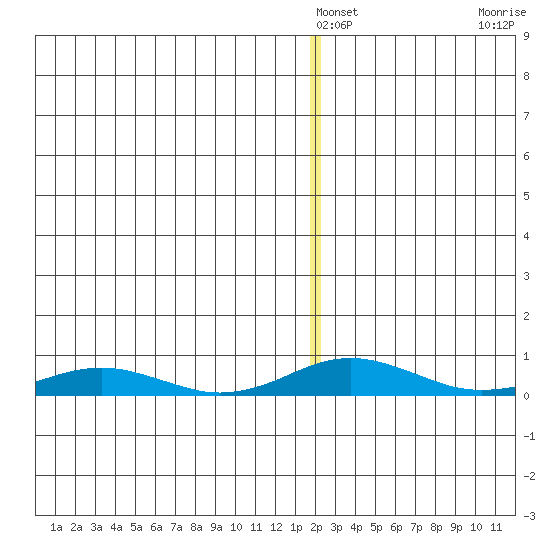 Kivalina tide chart for Sunday, December 31, 2023