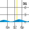 Kivalina tide chart for Sunday, December 31, 2023