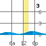 Kivalina tide chart for Sunday, December 3, 2023