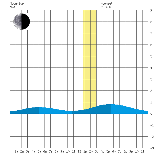 Kivalina tide chart for Monday, December 4, 2023