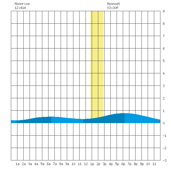 Kivalina tide chart for Tuesday, December 5, 2023