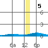 Kivalina tide chart for Tuesday, December 5, 2023