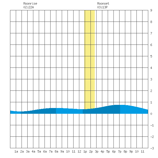 Kivalina tide chart for Wednesday, December 6, 2023