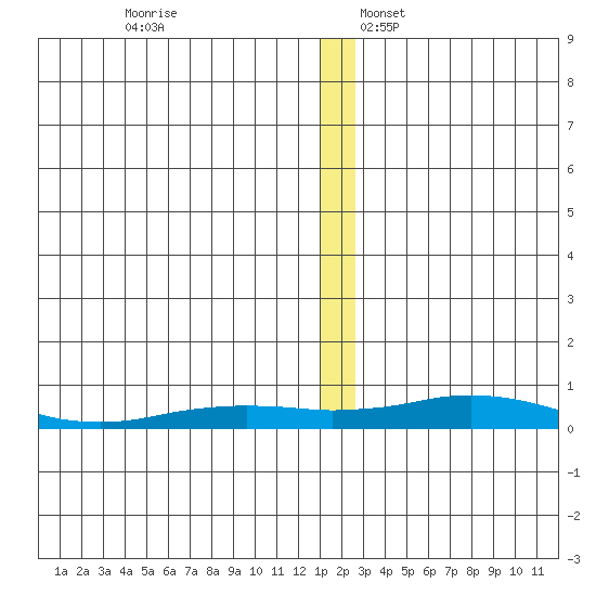 Kivalina tide chart for Thursday, December 7, 2023