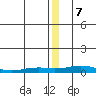Kivalina tide chart for Thursday, December 7, 2023