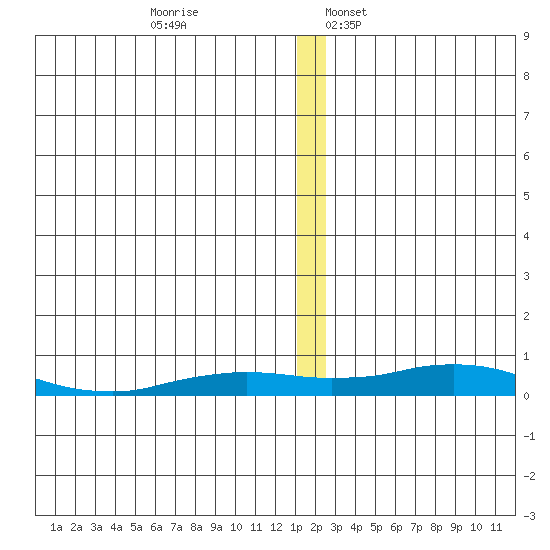 Kivalina tide chart for Friday, December 8, 2023