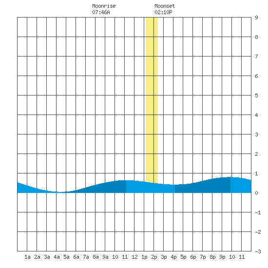Kivalina tide chart for Saturday, December 9, 2023