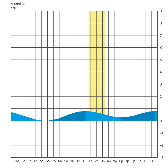 Kivalina tide chart for Wednesday, January 10, 2024