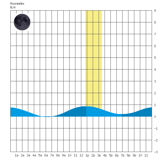 Kivalina tide chart for Thursday, January 11, 2024