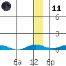 Kivalina tide chart for Thursday, January 11, 2024