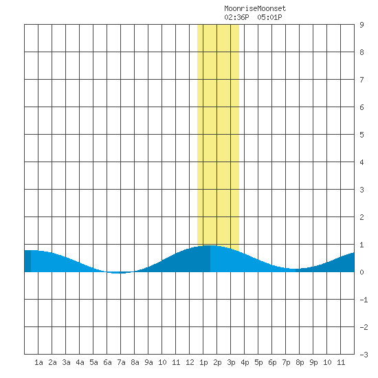 Kivalina tide chart for Friday, January 12, 2024