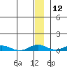 Kivalina tide chart for Friday, January 12, 2024