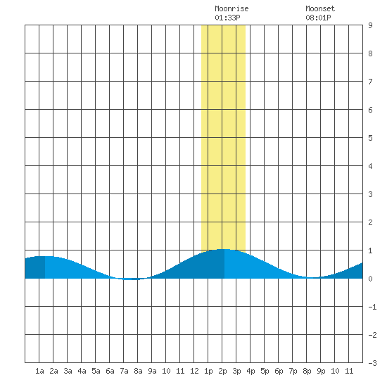 Kivalina tide chart for Saturday, January 13, 2024