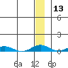 Kivalina tide chart for Saturday, January 13, 2024