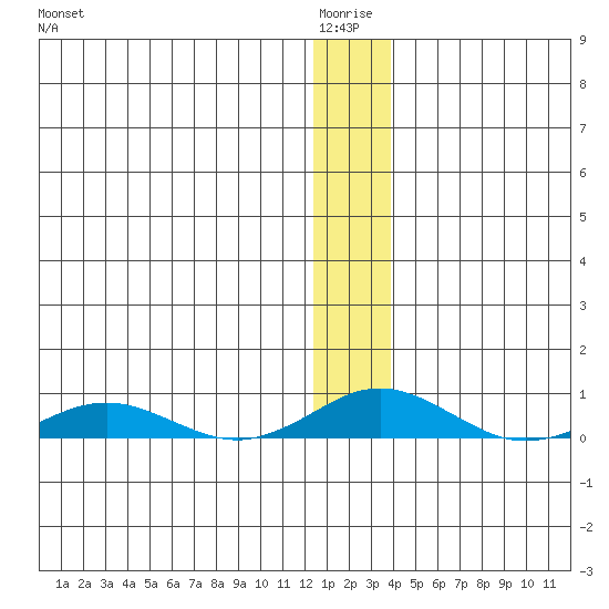 Kivalina tide chart for Monday, January 15, 2024