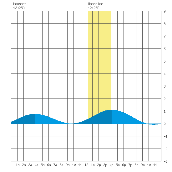 Kivalina tide chart for Tuesday, January 16, 2024