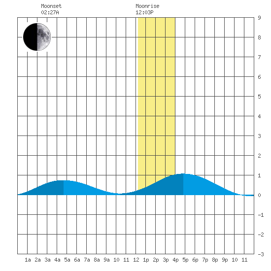 Kivalina tide chart for Wednesday, January 17, 2024