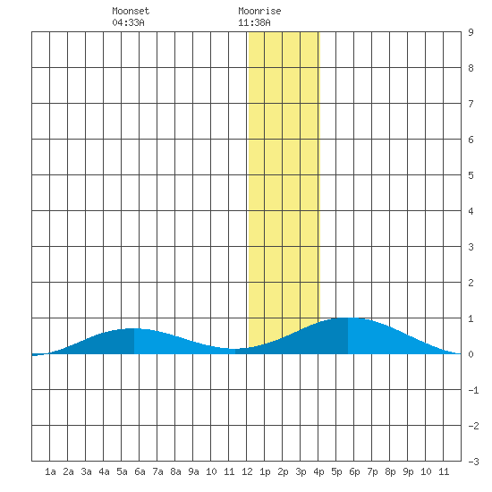 Kivalina tide chart for Thursday, January 18, 2024