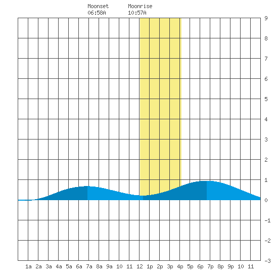Kivalina tide chart for Friday, January 19, 2024