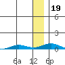 Kivalina tide chart for Friday, January 19, 2024