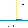 Kivalina tide chart for Monday, January 1, 2024
