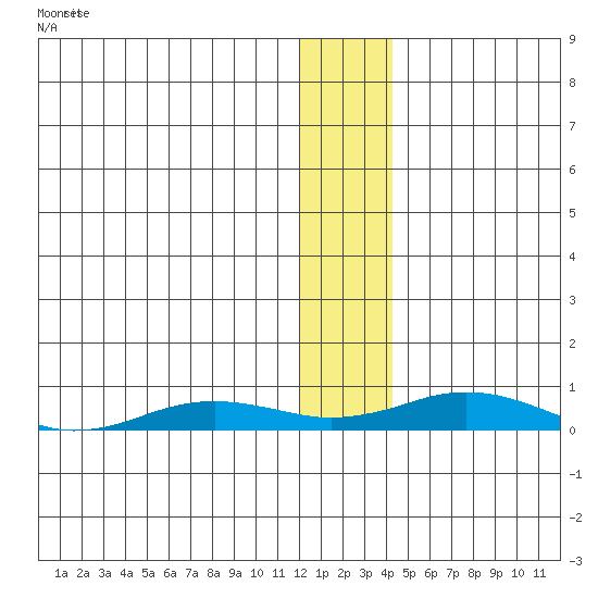 Kivalina tide chart for Saturday, January 20, 2024