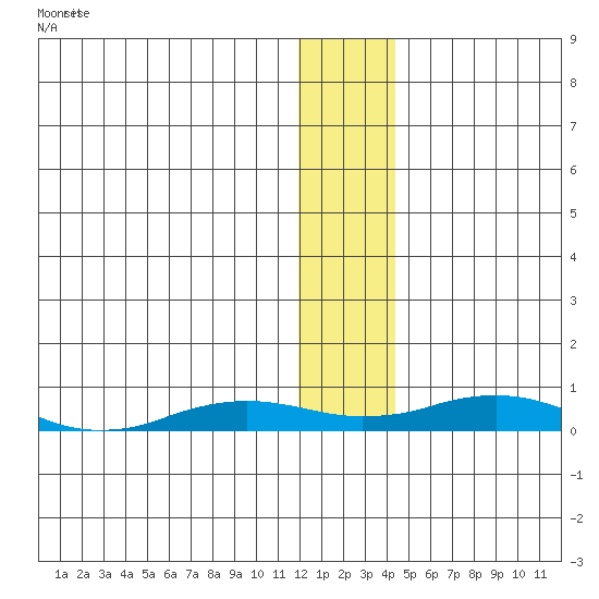 Kivalina tide chart for Sunday, January 21, 2024